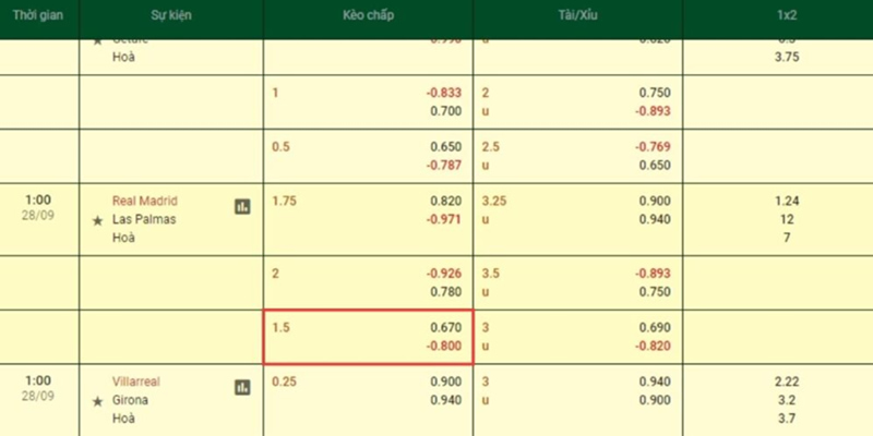 Ví dụ tỷ lệ cược kèo chấp 1.5 trái